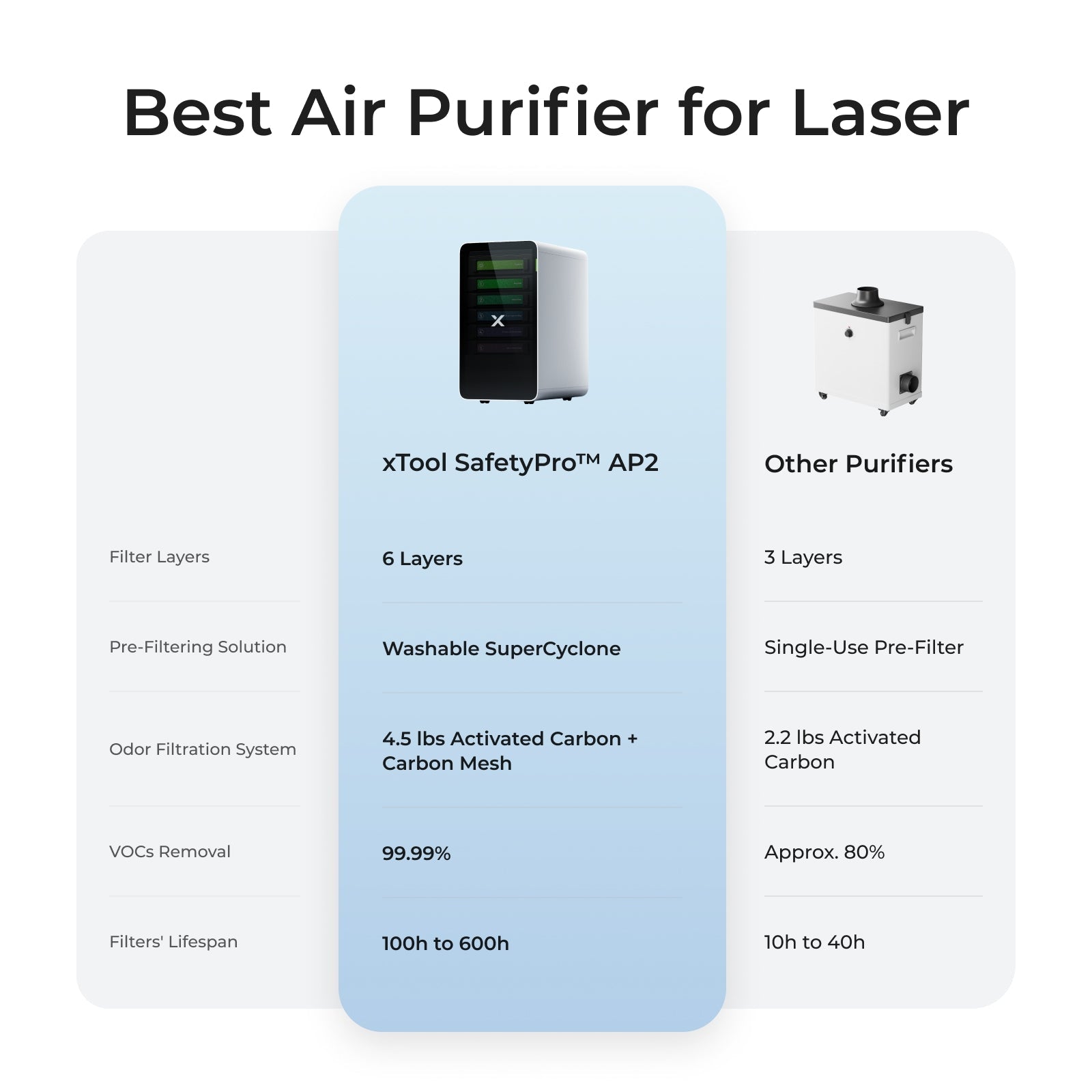 xTool SafetyPro™ AP2/ AP2 Max Air Purifier with SuperCyclone - SafetyPro™ AP2 Max