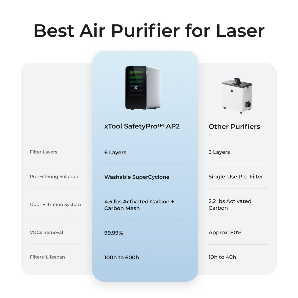 xTool SafetyPro™ AP2/ AP2 Max Air Purifier with SuperCyclone - SafetyPro™ AP2