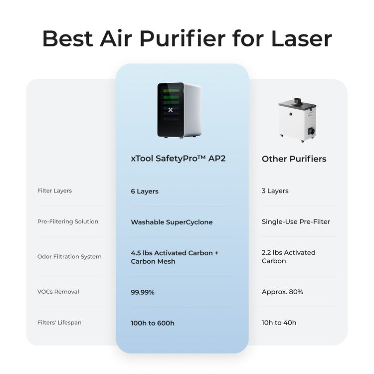 xTool SafetyPro™ AP2/ AP2 Max Air Purifier with SuperCyclone - SafetyPro™ AP2